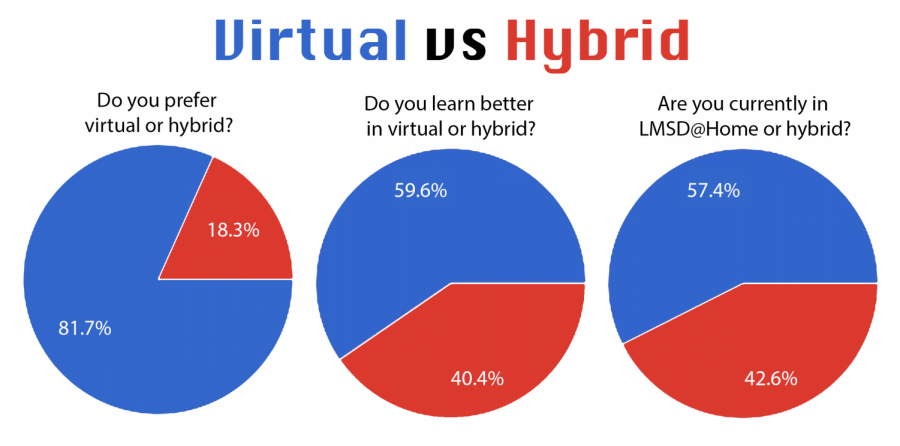 235 LM students answered an anonymous poll about their learning preferences during the hybrid schedule.