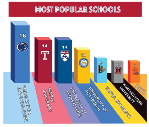 2022: Most Popular Schools – The Merionite