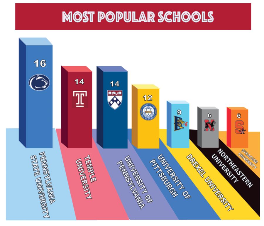 2022: Most Popular Schools