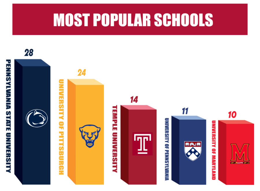 2023: Most Popular Schools