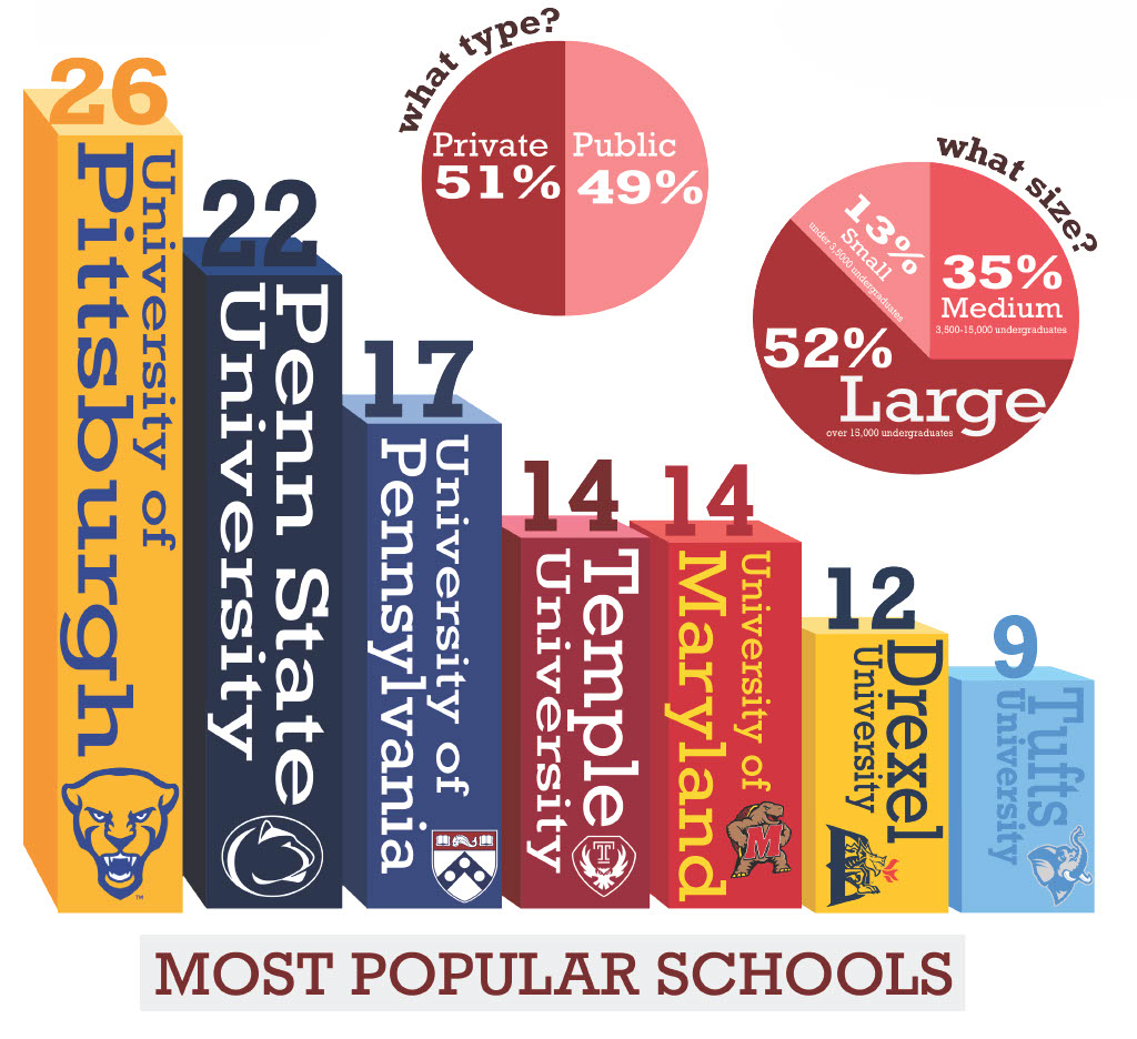 2024: Most Popular Schools