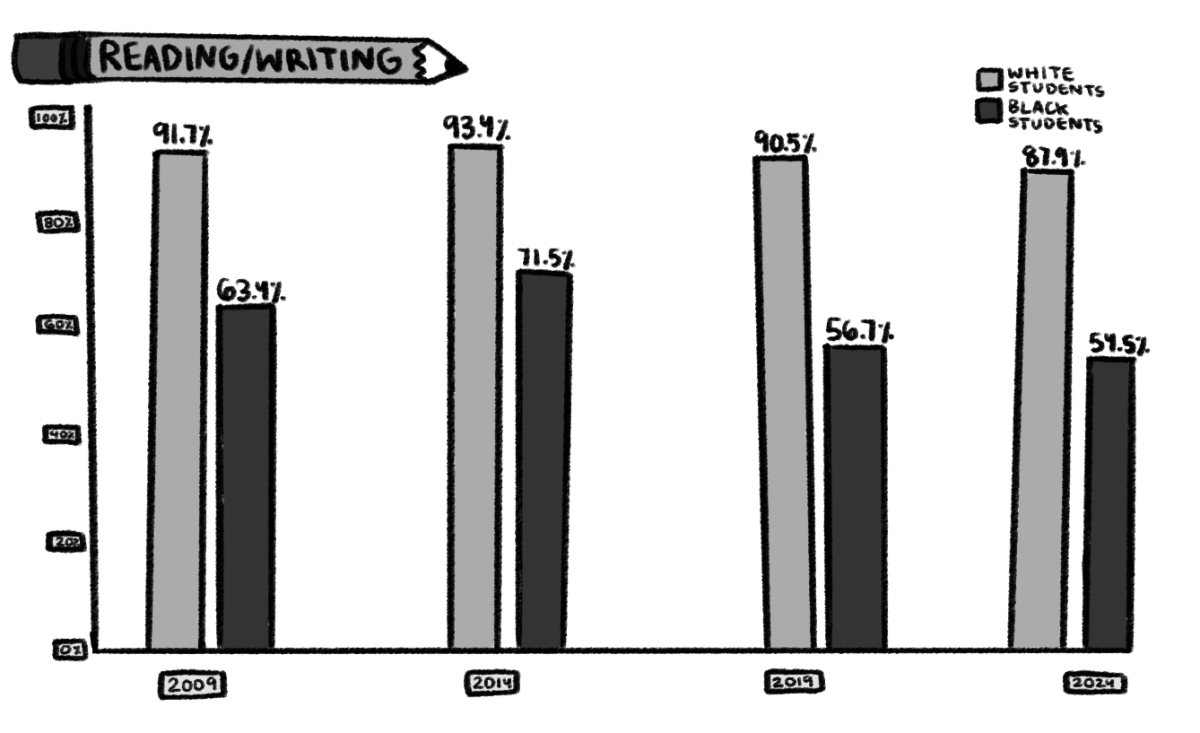LM PSSA statistics reported in the Inquirer article show an increasing gap
between Black and white students since 2014.