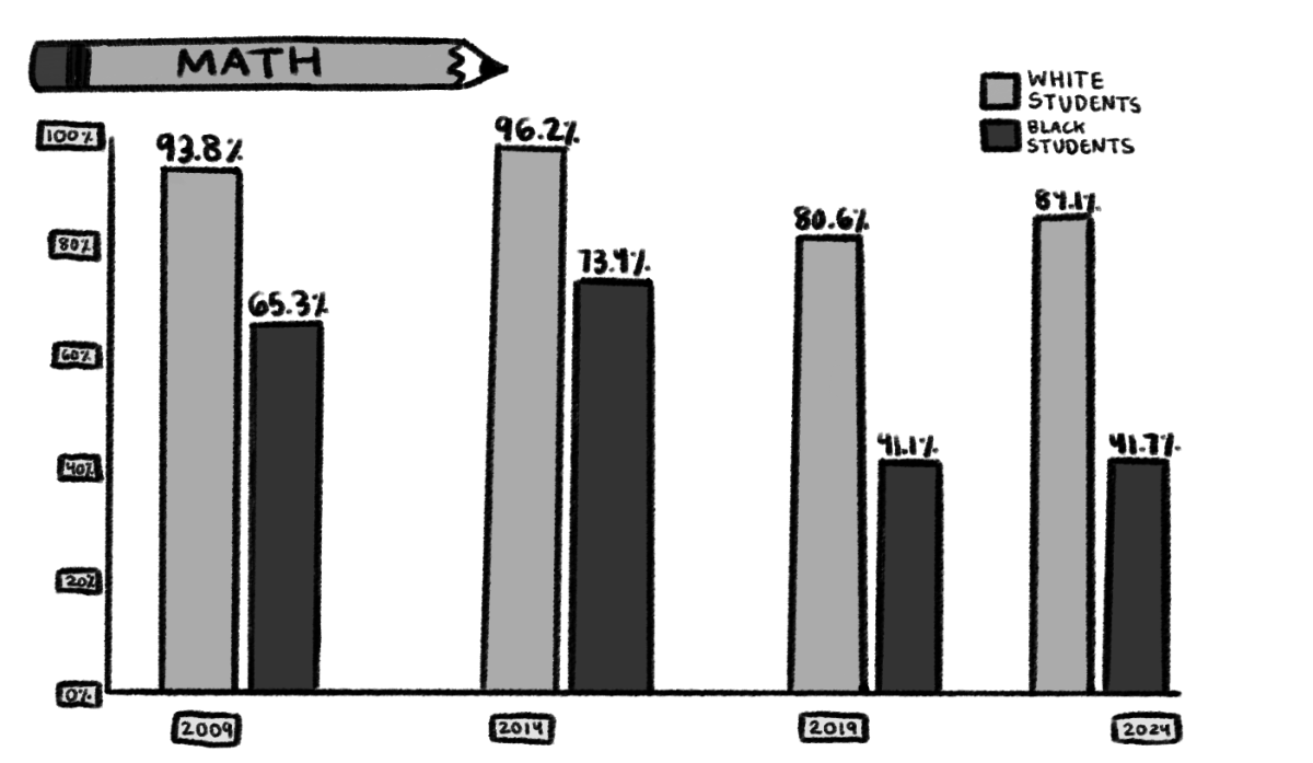 A similar trend follows in math percentages, with an even greater disparity between student populations.