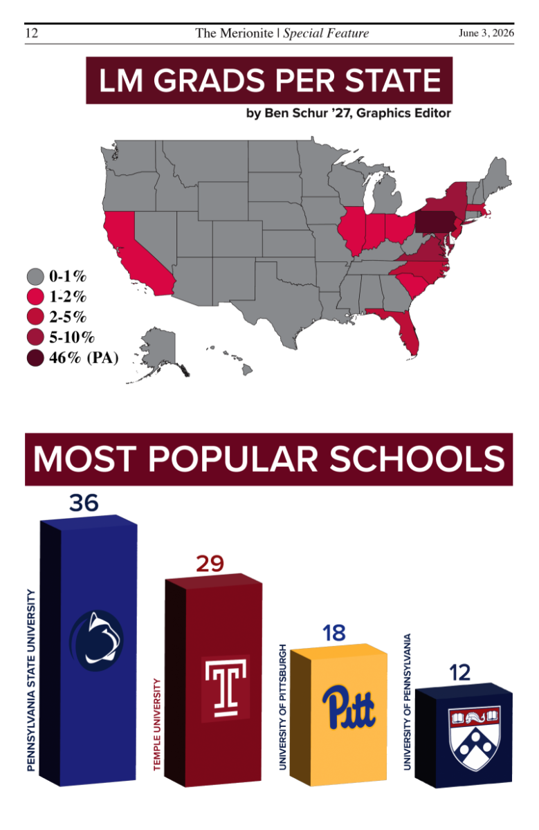 Class of '26 stats